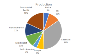 GHG production per area