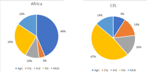 CO2 consume patterns per area